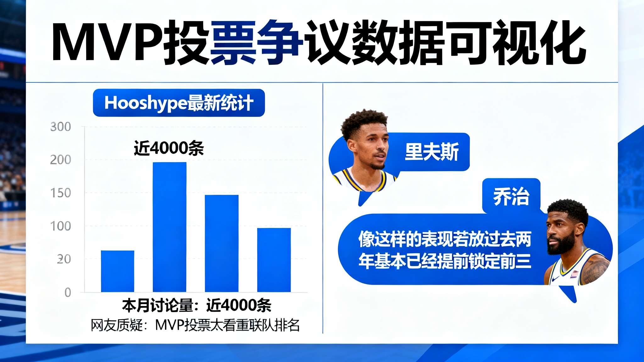 里夫斯:东契奇在MVP竞争中持续下滑,这让我觉得很不可思议